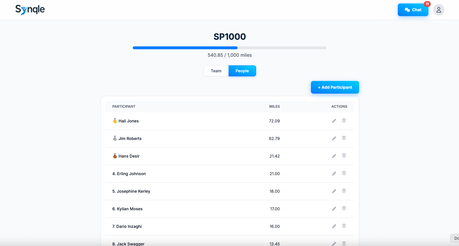 Synqle admin dashboard showing team leaderboard and progress